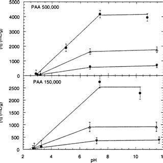 Effects Of Ph And Kno Concentration On The Intrinsic Viscosity Of A