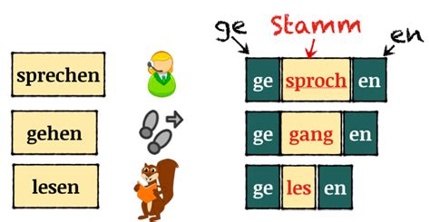 Learn The German Past Participle Of Irregular Verbs Deutsch Lernen