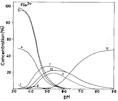 Species Distribution Curves Of 221 Cu 2 Ahbh A L Cysteine