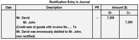 Errors Of Commission Effects On Accounts And Rectification