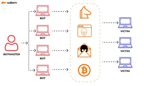 What is a Botnet? Definition, Types, Examples of Attack