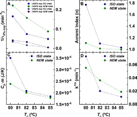 Experimental Results And Avrami Parameters As A Function Of