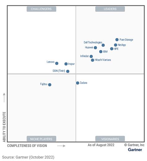 Frozen In Time Gartner Magic Quadrant For Primary Storage Blocks And