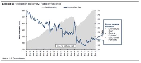 Supply Chain Graphic Of The Week Us Retail Inventories