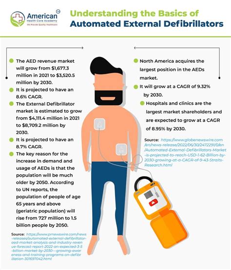 Basics Of Automated External Defibrillators Aeds