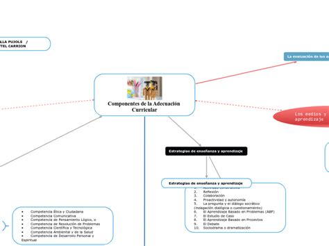 Componentes de la Adecuación Curricular Mind Map