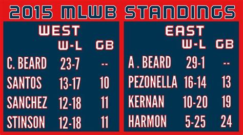 Standings (2015) - MAJOR LEAGUE WIFFLE BALL