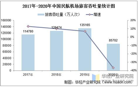 2020年中国民航行业客货周转量、运输量和机场运行情况现状 地区宏观数据频道 华经情报网