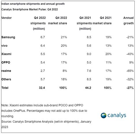 Indian Smartphone Shipments Fell By 6 In Q4 2022 Canalys