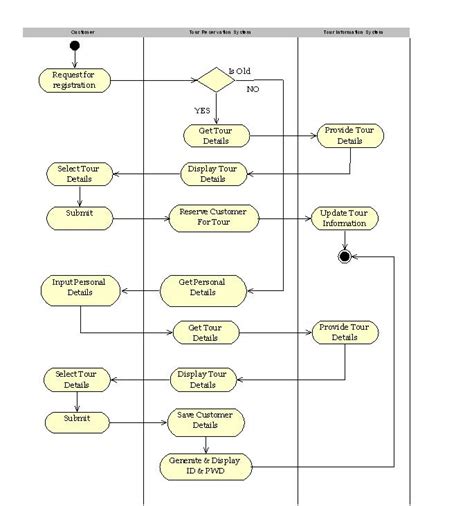 Deployment Diagram For Tourism Management System Er Diagram