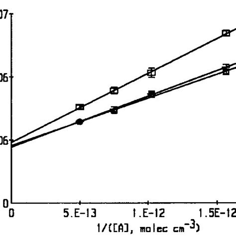 Oh Calibration By Trans 2 Butene Ozonolysis In A Flowtube At