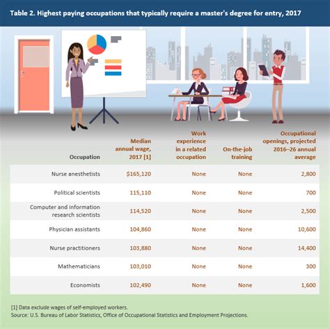 High Wage Occupations By Typical Entry Level Education Career