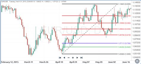 Niveles De Fibonacci C Mo Usarlos En El Comercio