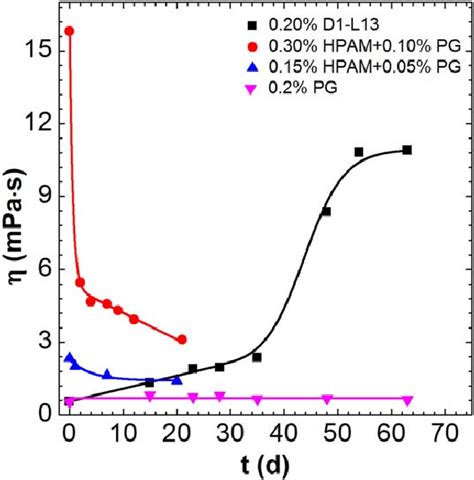 Comparison Of D L Suspension And The Mixture Of Hydrolyzed