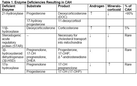 Congenital adrenal hyperplasia - The Clinical Advisor