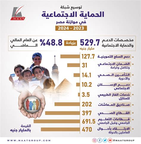 توسيع شبكة الحماية الاجتماعية في موازنة مصر 2023 2024 Maat Group