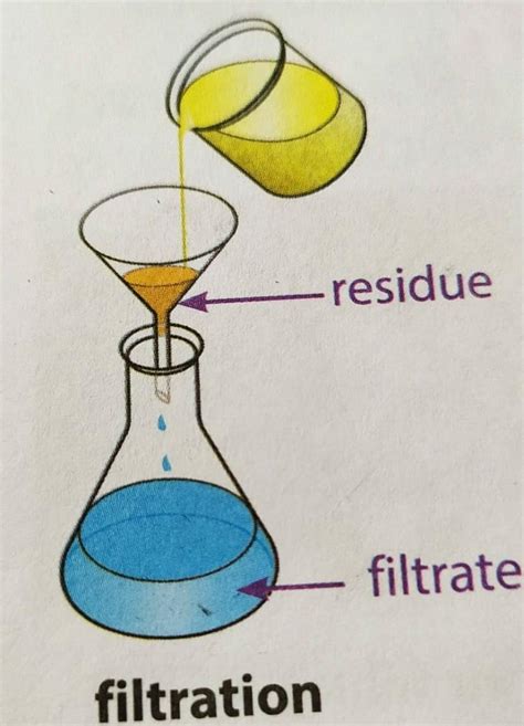 Filtration Definition Process Examples And Limitations Off