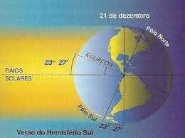 Verao No Hemisferio Sul - As estações do ano e o Baguá para o Hemisfério Sul – Feng Shui Lógico ...