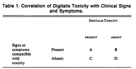 The Serum Digitalis Concentration — Does It Diagnose Digitalis Toxicity