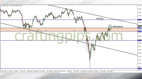 Let S Go Tuesday Presents Us With EUR USD AUD JPY Crafting Pips