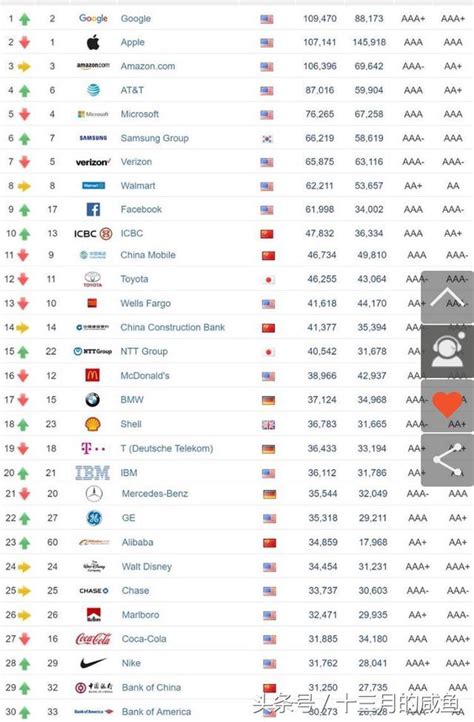 2017年全球最具品牌500強，中國16家躋身100強，《谷歌》第一！ 每日頭條