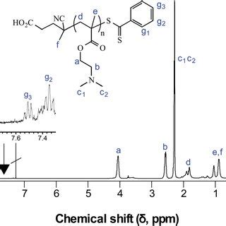 1 H NMR Spectrum Recorded In CDCl 3 Of The PDMAEMA 45 BPPEMA 208