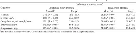 Table From Potential Impact Of Rapid Blood Culture Testing For Gram