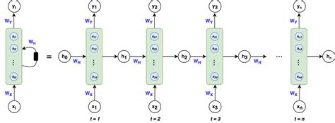 The Basics Of Recurrent Neural Networks Rnns By Ben Khuong Towards Ai