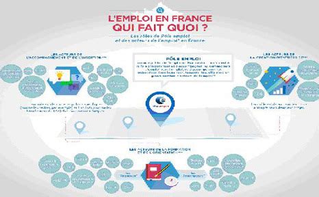 Infographie Les Acteurs De L Emploi En France