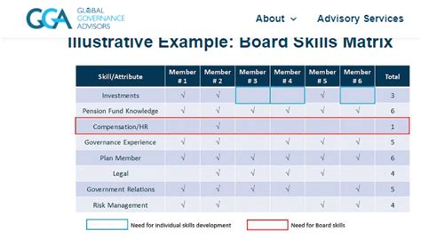 Global Governance Advisors Board Matrix Frank J Kennys Chamber Of