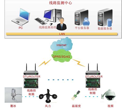 工控自动化应用方案输电线路状态无线监测方案