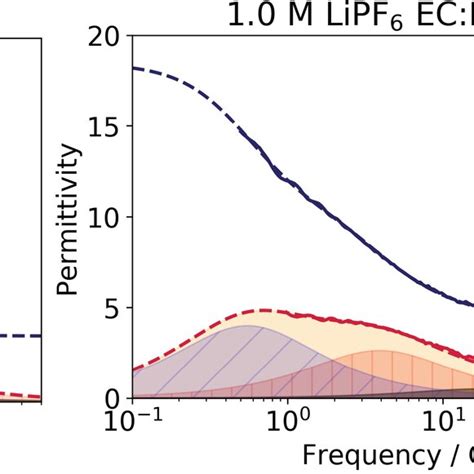 Neat Ecemc 37 Dielectric Spectra Left And 1 M Lipf6 Ecemc 37