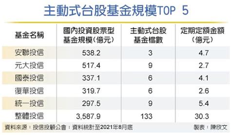 主動式台股基金夯 規模衝3588億 理財 工商時報