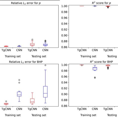 Relative í µí°¿ 2 Error And í µí± 2 Score Of The Trained Surrogate Download Scientific Diagram