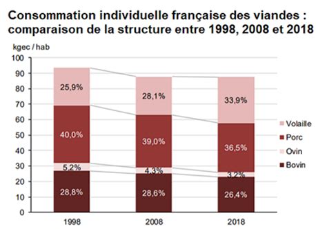 La consommation de viande est en hausse malgré des achats en baisse