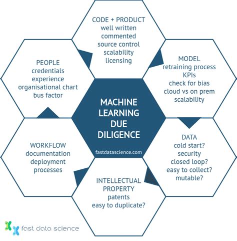 Ai And Machine Learning Due Diligence Checklist Download Fast