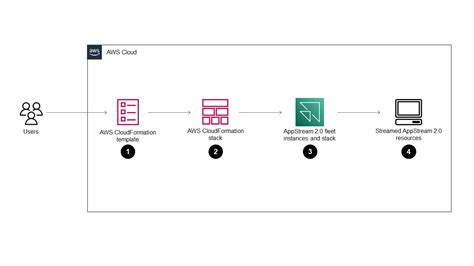 Automate The Creation Of AppStream 2 0 Resources Using AWS