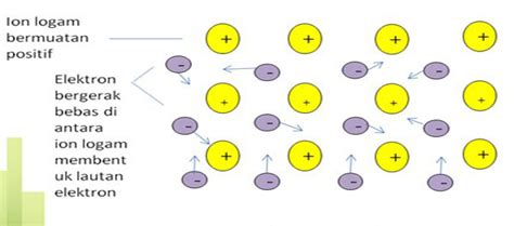 Ikatan Logam - Materi Kimia SMA