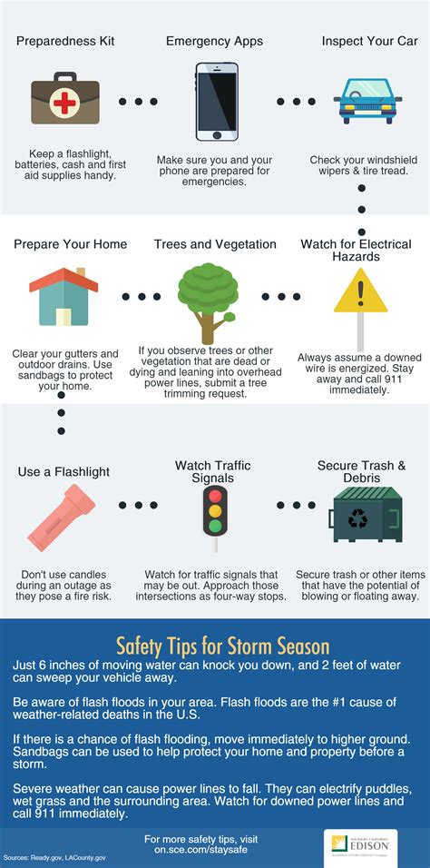 Nine Steps to Prepare for El Niño | Energized by Edison