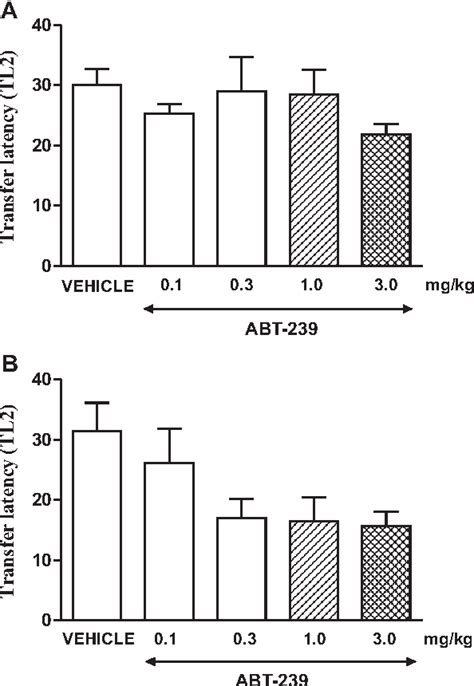 Figure From Effects Of The Histamine H Receptor Antagonist Abt