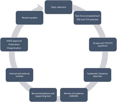 Protocol For Development Of American Association Of Clinical