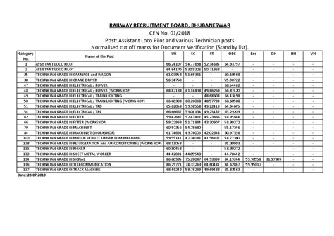 RRB Bhubaneswar ALP Technician Cut Off 2018 CBT 2