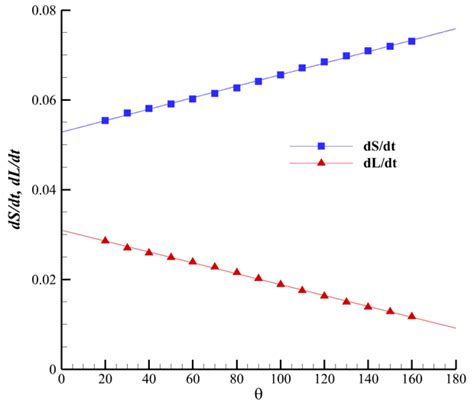 The Variation Speeds In Steady State Of Displacement Distance And Download Scientific Diagram