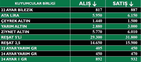 Alt N Ne Kadar Oldu Kocaeli Kuyumcular Derne Inin G Ncel Fiyat Listesi