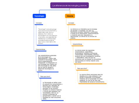 La diferencia de tecnología y ciencia Mind Map