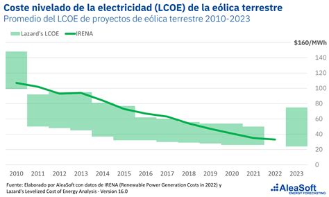 La caída del LCOE de las energías renovables en la última década