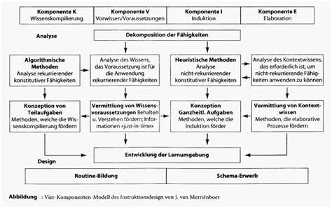 Vier Komponenten Instruktiosdesign Modell C Id