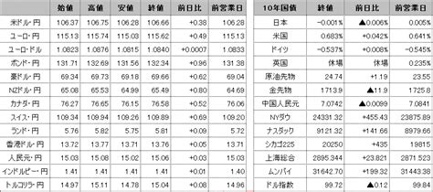 前日の海外市況ほか 外為どっとコム マネ育チャンネル