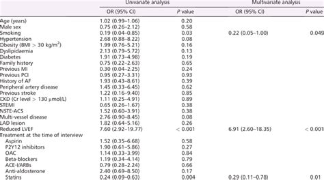 Univariate And Multivariate Logistic Regression Analyses For Prediction