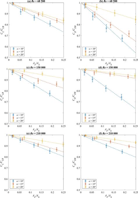 Ratio Of The Corrected Lift And Drag Coefficients í µí° ¶ í µí°¿ í